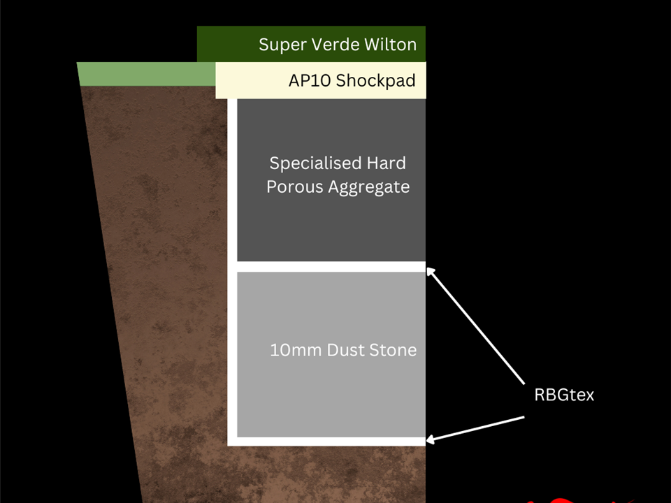 test pitch system layered